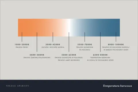 Gradient od ciepłego pomarańczowego do zimnego niebieskiego, ilustrujący **temperaturę barwową** światła od świec (1000-2000K) po pochmurny dzień (8000-10000K).