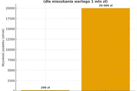 Porównanie podatku od nieruchomości (200 zł) i podatku katastralnego (20 000 zł) dla mieszkania wartego 1 mln zł.