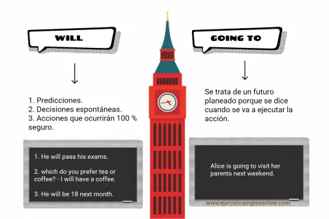 Ejemplos de "will" y "going to" para el futuro, con Big Ben de fondo.