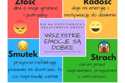 Grafika pokazuje, że wszystkie emocje, zarówno pozytywne, jak i negatywne, są ważne. Złość chroni granice, radość motywuje, smutek uczy, a strach ostrzega.