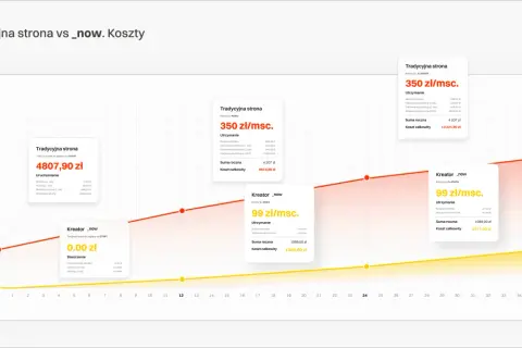 Wykres porównujący koszty tradycyjnej strony internetowej z kreatorem.