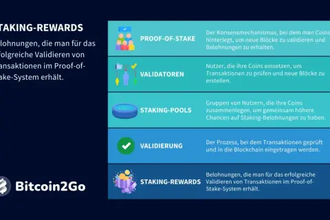 So funktioniert Staken: Belohnungen für erfolgreiche Validierungen im Proof-of-Stake-System. Validatoren prüfen Transaktionen, Staking-Pools bündeln Coins für höhere Chancen.