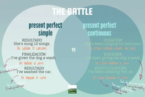 Comparación entre "present perfect simple" y "present perfect continuous". El primero muestra resultados, el segundo, la duración de una acción.