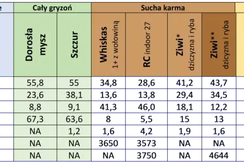 Tabela porównująca karmy dla kotów: jak karmić kota, uwzględniając składniki i rekomendacje AAFCO, FEDIAF, karmy suche i mokre.