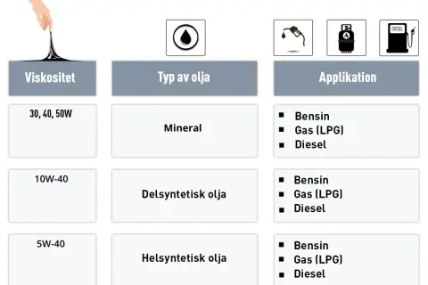 Tabell som visar olika typer av olja, deras viskositet och applikationer. Olika viskositeter som 5W-40 och 10W-40 passar för bensin, gas (LPG) och diesel.
