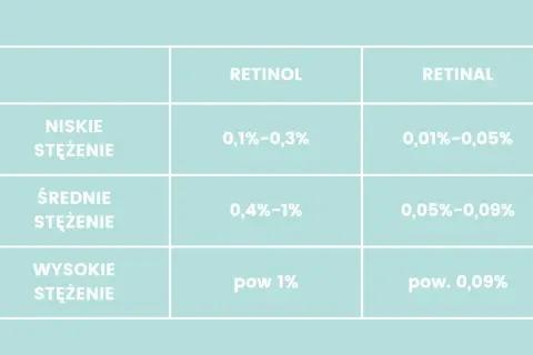 Tabela porównująca stężenia retinolu i retinalu: niskie, średnie i wysokie. Retinol ma wyższe stężenia niż retinal.