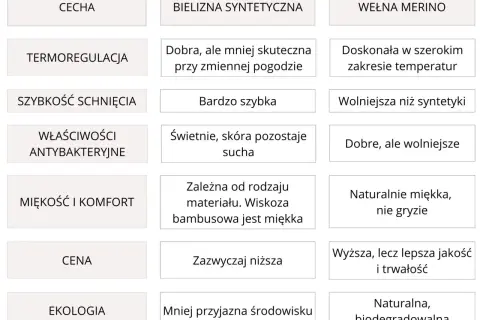 Tabela porównująca cechy bielizny termoaktywnej: syntetycznej i z wełny merino.
