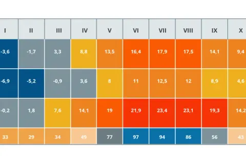 Tabela przedstawia średnią temperaturę w Polsce w poszczególnych miesiącach. Od mroźnego stycznia (-3,6°C) do ciepłego lipca (17,9°C).