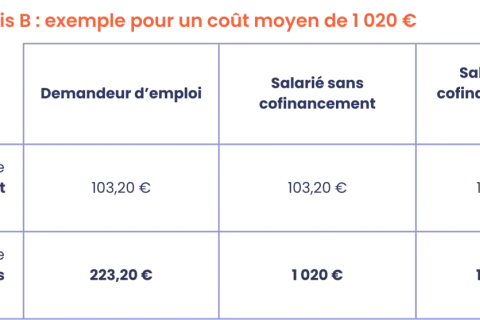 Tableau comparatif du prix du permis B, avant et après réforme, selon le statut (demandeur d'emploi, salarié). Les points CPF peuvent aider à financer le permis.