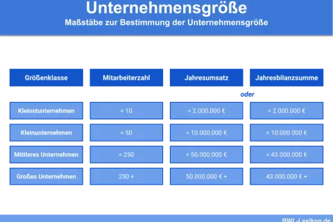 Tabelle zur Unternehmensgröße: Kleinst-, Klein-, Mittlere und Große Unternehmen, klassifiziert nach Mitarbeiterzahl, Jahresumsatz oder Bilanzsumme.