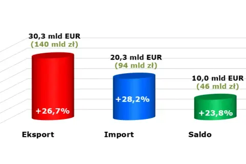 Statystyki euro: jak kurs wpływa na polski import i eksport