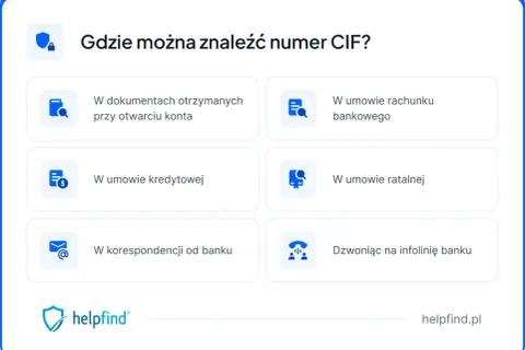 Grafika przedstawia listę miejsc, gdzie można znaleźć numer CIF w banku, z ikonami symbolizującymi dokumenty, umowy i kontakt telefoniczny.