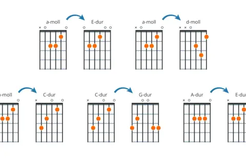 Diagramy akordów gitarowych: a-moll, E-dur, d-moll, C-dur, G-dur, A-dur.