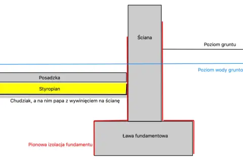 Schemat posadowienia budynku: ława fundamentowa, ściana, izolacja, styropian, posadzka, poziom gruntu i wód gruntowych.