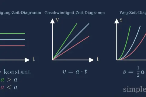 Drei Diagramme zeigen die Beziehung zwischen Beschleunigung, Geschwindigkeit und Weg über die Zeit. Das erste ist ein Beschleunigung-Zeit-Diagramm mit konstanten Werten. Das zweite ist ein Geschwindigkeits-Zeit-Diagramm, das lineare Anstiege zeigt. Das...
