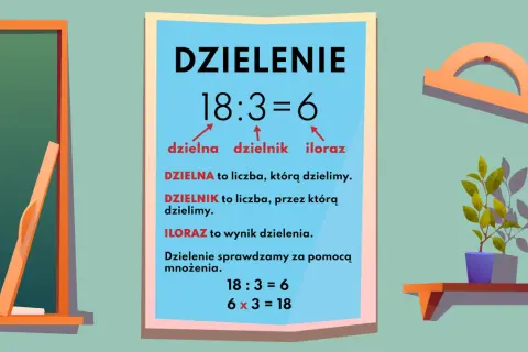 Plakat edukacyjny o dzieleniu. Pokazuje, że 18 podzielone przez 3 daje 6, gdzie 6 to iloraz.