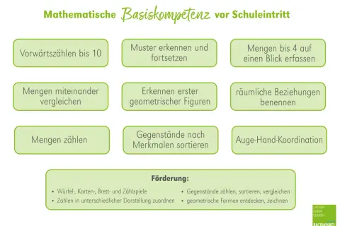 Mathematische Basiskompetenzen für die Grundschule: Zählen, Muster erkennen, Mengen vergleichen, Formen benennen, sortieren und Auge-Hand-Koordination.