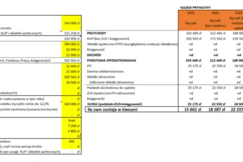 Podatek od wynajmu mieszkania 2024: Ryczałt, stawki, PIT-28