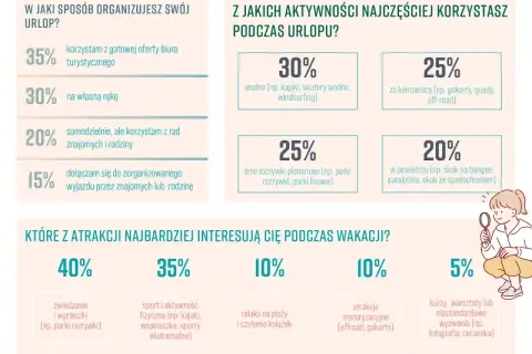 Jak zorganizować wakacje? Wyniki ankiety pokazują, że 35% Polaków korzysta z gotowych ofert biur podróży, a 30% planuje wyjazd na własną rękę.