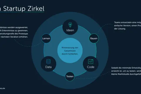 Der Lean Startup Zirkel zeigt Ideen, Bauen, Code, Testen und Daten. Auswertung von Studienergebnissen für Prototypen.