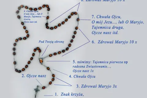 Jakie modlitwy odmawia się na różańcu? Kolejność i znaczenie modlitw różańcowych
