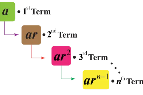 Wzory ciągu geometrycznego: a, ar, ar², ..., arⁿ⁻¹.