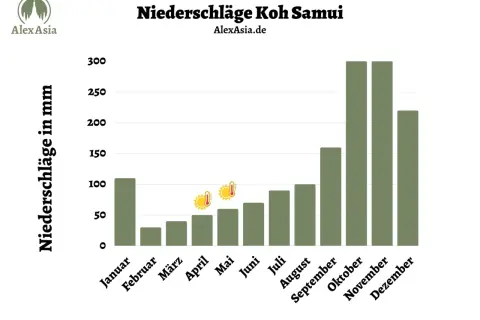 Regenmengen auf Koh Samui: September zeigt moderate Niederschläge, im Vergleich zu den Spitzenmonaten November und Dezember.
