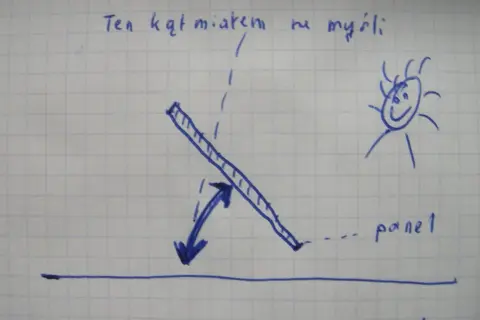 Rysunek pokazuje, pod jakim kątem panele fotowoltaiczne są ustawione względem gruntu, by łapać słońce.