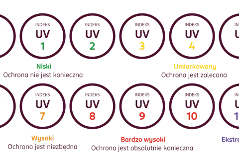 Skala indeksu UV od 0 do 11+ z opisem poziomu ochrony. Niski UV 0-2, umiarkowany 3-5, wysoki 6-7, bardzo wysoki 8-10, ekstremalny 11+.