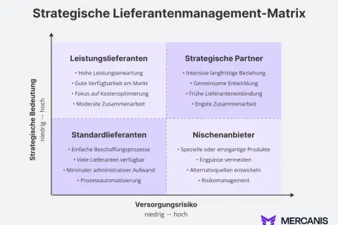 Strategische Lieferantenmanagement-Matrix: Leistungslieferanten, strategische Partner, Standardlieferanten, Nischenanbieter. Zeigt den Lieferantenmanagement Prozess basierend auf strategischer Bedeutung und Versorgungsrisiko.