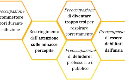 Schema sulle preoccupazioni che alimentano l'ansia da prestazione: errori, respiro, giudizio altrui. Tecniche mentali per gestirla.