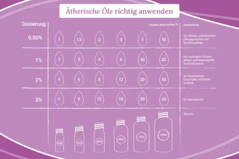 Tabelle zur Aromatherapie Anwendung: Dosierung von ätherischen Ölen in Tropfen für verschiedene Produkte wie Gesichtspflege, Duschgels und Raumsprays.