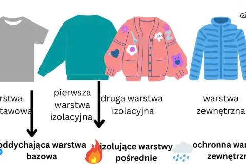 Ubiór na cebulkę: warstwa podstawowa (oddychająca), pierwsza izolacyjna, druga izolacyjna (ocieplająca), warstwa zewnętrzna (ochronna).