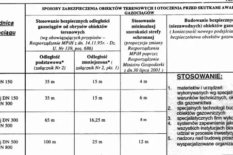 Tabela określa odległość budynku od gazociągu średniego ciśnienia, zależnie od jego średnicy i rodzaju strefy.