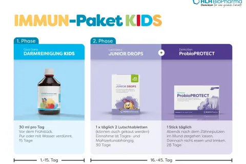Das IMMUN-Paket KIDS bietet eine zweiphasige darmkur für Kinder: Phase 1 mit Casa Sana DARMREINIGUNG KIDS, Phase 2 mit Lactobact Junior Drops und DentaSan ProbioPROTECT.