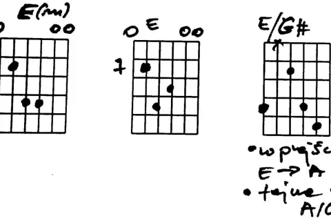 Diagramy akordów gitarowych: E(m), E, E/G#. Pokazują pozycje palców dla akordu E.