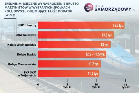 Wykres słupkowy pokazujący średnie miesięczne zarobki maszynistów w różnych spółkach kolejowych.