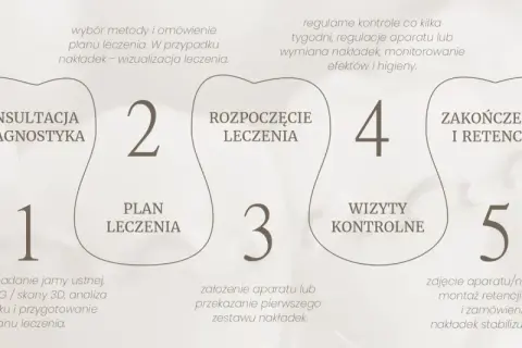 Pięć etapów przykładowego planu leczenia ortodontycznego: konsultacja, plan leczenia, rozpoczęcie, wizyty kontrolne, zakończenie i retencja.