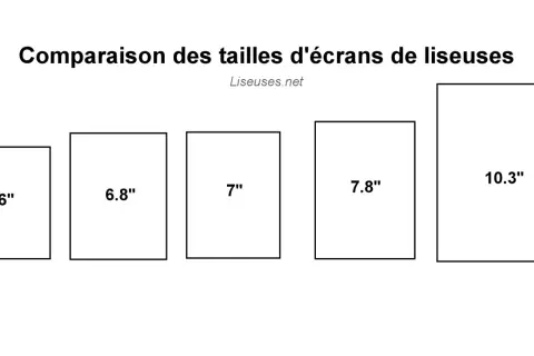 Comparaison des tailles d'écrans de liseuses : 6", 6.8", 7", 7.8" et 10.3". Le choix de la résolution écran impacte l'expérience de lecture.