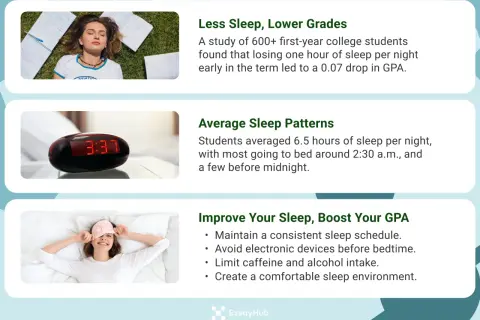 College students average 6.5 hours of sleep, with most going to bed around 2:30 a.m.
