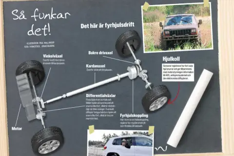 Illustration som förklarar hur fyrhjulsdrift fungerar, med en bild på en terrängbil i lera.