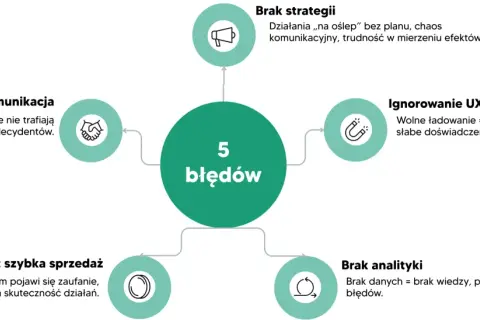 Diagram przedstawia 5 błędów w marketingu B2B: brak strategii, niedopasowana komunikacja, ignorowanie UX, zbyt szybka sprzedaż i brak analityki.