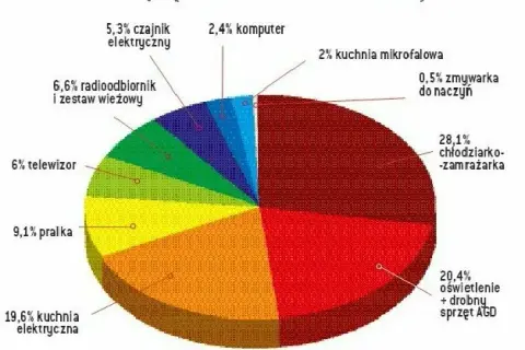 Jak sprawdzić ile zużywa prądu - proste sposoby na oszczędności
