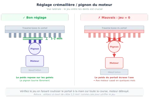 Bon réglage crémaillère portail coulissant : jeu de 1-2 mm entre les dents. Mauvais réglage : jeu nul, le poids écrase l'axe moteur.
