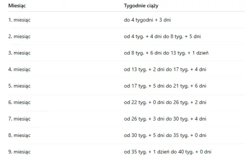Ile trwa ciąża? Liczenie tygodni, terminy i fakty od eksperta