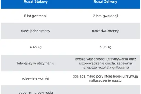 Jaki ruszt do grilla wybrać? Żeliwo, stal, emalia poradnik eksperta