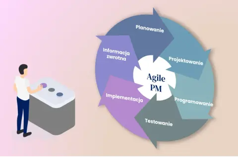 Cykl Agile PM: planowanie, projektowanie, programowanie, testowanie, implementacja, informacja zwrotna. Człowiek steruje procesem.