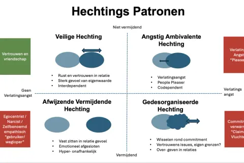 Diagram toont vier hechtingspatronen: veilig, angstig ambivalent, afwijzend vermijdend en gedesorganiseerd. Onveilige hechting wordt hierin uitgelegd.