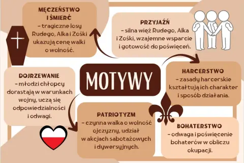 Dlaczego warto przeczytać "Kamienie na szaniec"? Motywy: męczeństwo, przyjaźń, dojrzewanie, patriotyzm, harcerstwo, bohaterstwo.