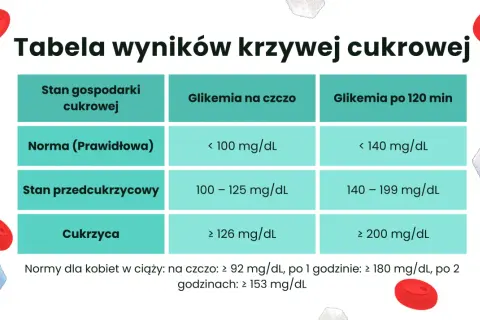 Tabela wyników krzywej cukrowej: norma, stan przedcukrzycowy i cukrzyca. Podane są wartości glikemii na czczo i po 120 minutach.